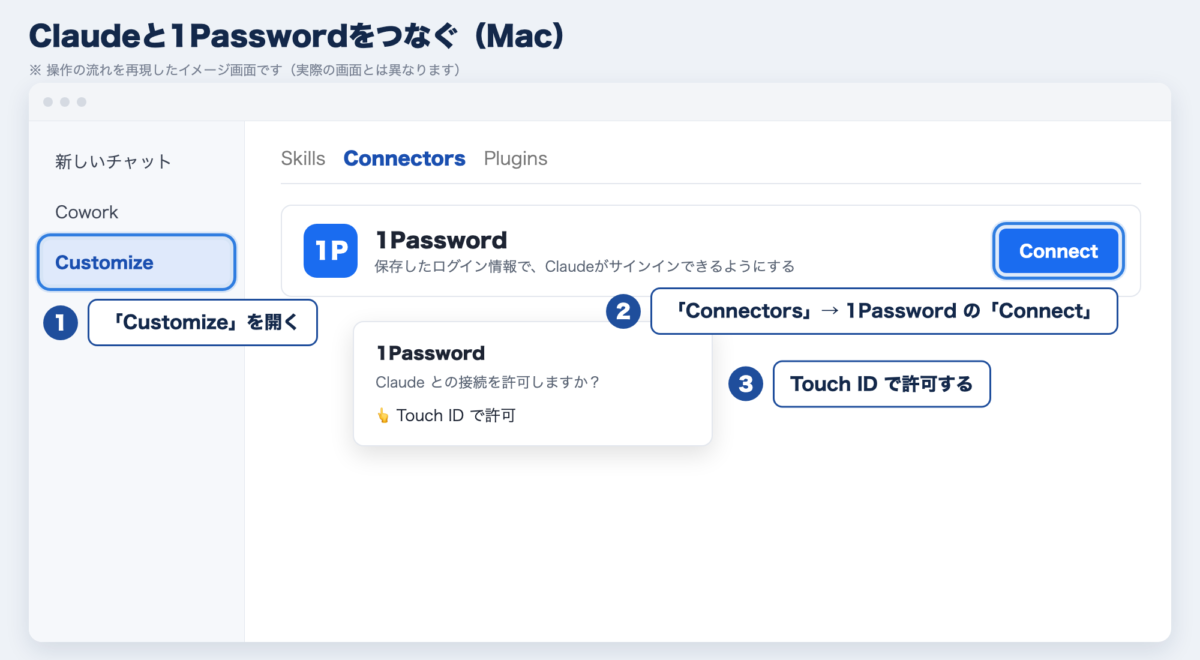 Claudeと1Passwordをつなぐイメージ