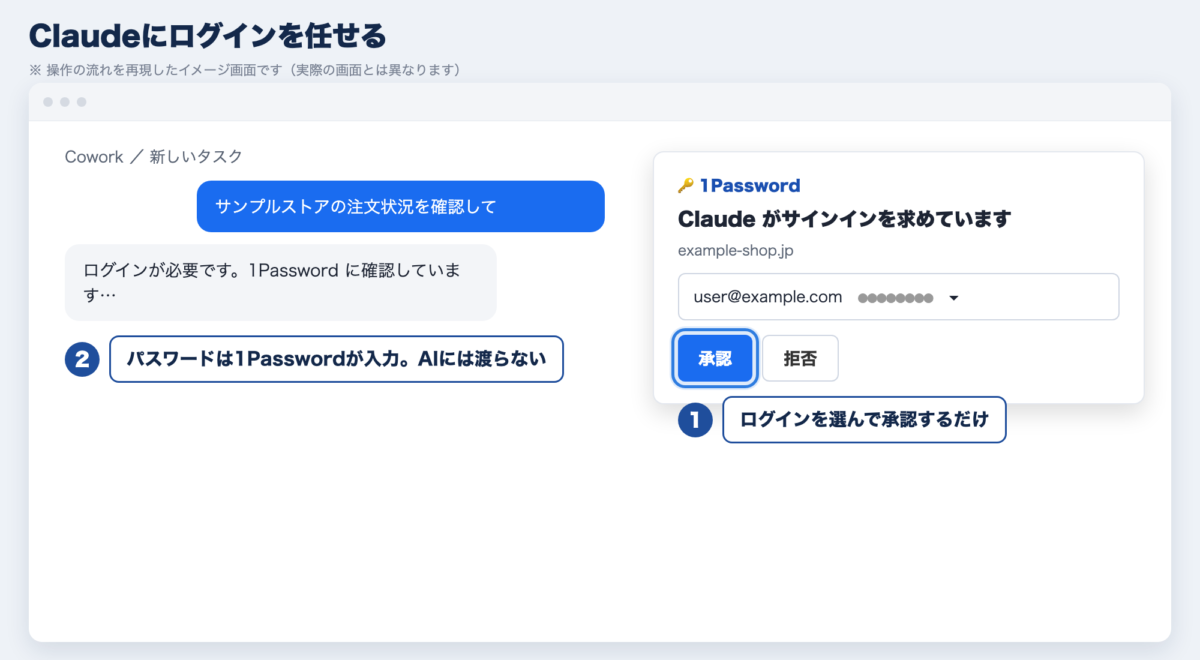 Claudeのログインを1Passwordが承認するイメージ