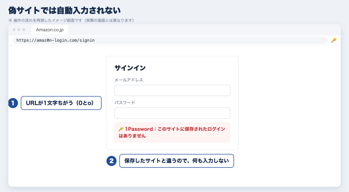 偽サイトでは1Passwordが自動入力しないイメージ