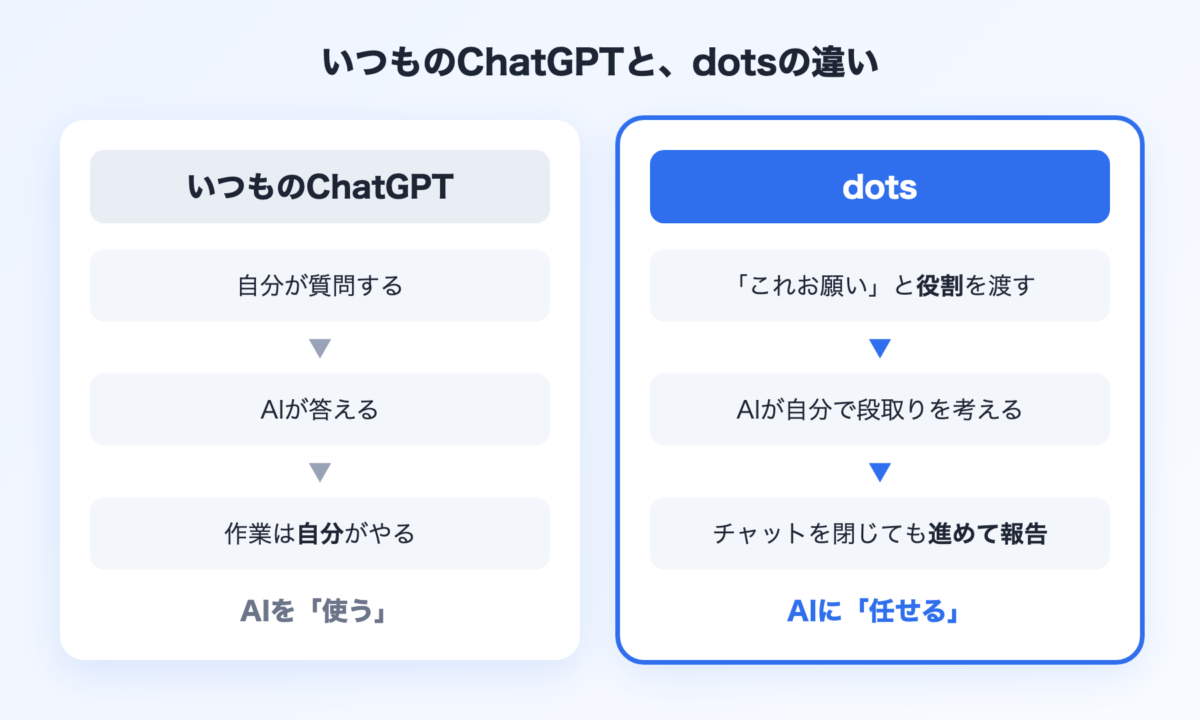 いつものChatGPTとdotsの違い